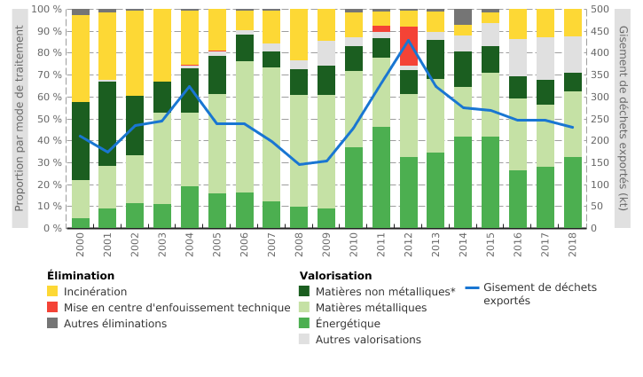 Déchets générés en Wallonie et exportés hors de Belgique, par mode de traitement (déchets soumis à notification et consentement écrits préalables)